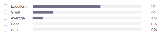 Review rating distribution